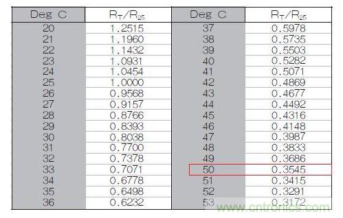 70℃或50℃時(shí)，熱敏電阻RT特性的理想值