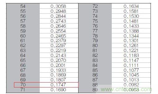 70℃或50℃時(shí)，熱敏電阻RT特性的理想值