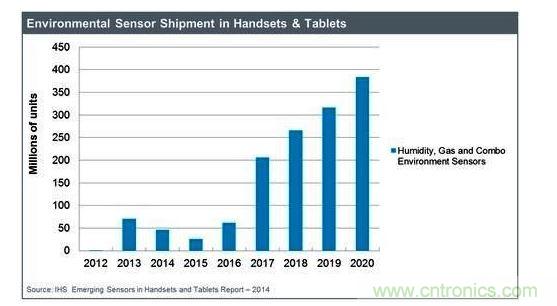 IHS預(yù)期可監(jiān)測空氣質(zhì)量的氣體傳感器市場將強(qiáng)勁成長