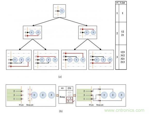 凸點選擇算法。(a)產(chǎn)生可移動的引腳順序。(b)選擇可盡量減少可移動引腳和I/O焊盤間交叉連接的引腳順序。