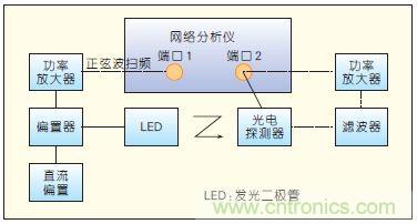 提升可見光通信系統(tǒng)性能，發(fā)展LED器件才是“硬道理”