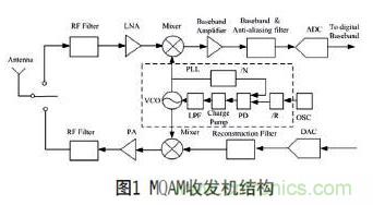 無線傳感器網(wǎng)絡(luò)射頻前端系統(tǒng)架構(gòu)如何實現(xiàn)低功耗？