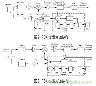 無線傳感器網(wǎng)絡(luò)射頻前端系統(tǒng)架構(gòu)如何實現(xiàn)低功耗？