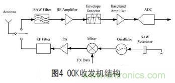 無線傳感器網(wǎng)絡(luò)射頻前端系統(tǒng)架構(gòu)如何實現(xiàn)低功耗？