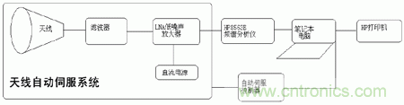 國防最前沿：電磁環(huán)境自動測試，衛(wèi)星地球站接招吧！