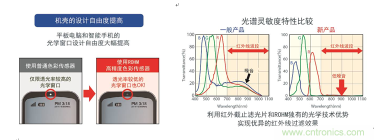 饑渴的設計自由度提高/光譜靈敏度特性比較