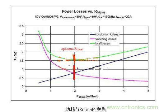 優(yōu)化SR MOSFET的效率