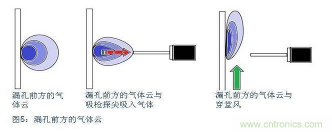 八、在試漏區(qū)避免穿堂風(fēng)對(duì)吸槍的影響