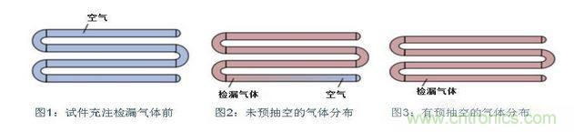 充注檢漏氣體前，試件必須抽空