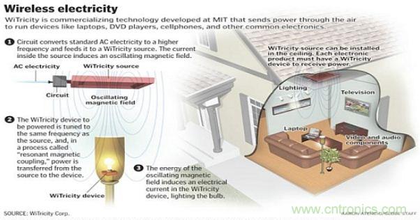 預言：無線電力傳輸或將改變未來世界？