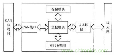 電路天天讀：CAN總線與以太網(wǎng)的嵌入式網(wǎng)關(guān)電路的設(shè)計(jì)與實(shí)現(xiàn)