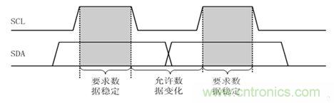 經(jīng)典薈萃：詳述I2C總線及時(shí)序總結(jié)