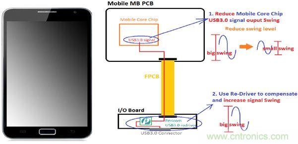 USB 3.0大刀闊斧，說說USB 3.0接口應(yīng)用設(shè)計的癥結(jié)