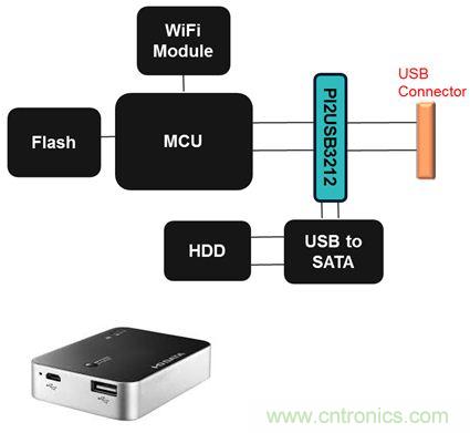 USB 3.0大刀闊斧，說說USB 3.0接口應(yīng)用設(shè)計的癥結(jié)