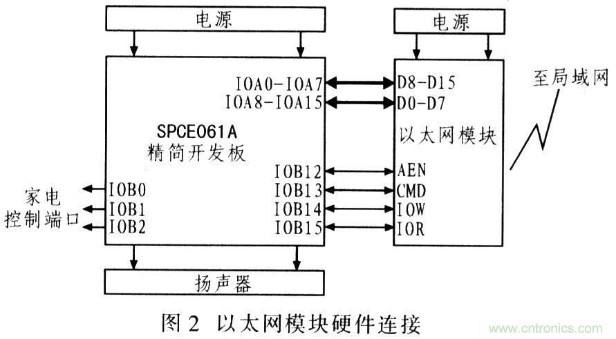 電路發(fā)燒友：以太網(wǎng)控制平臺電路設(shè)計