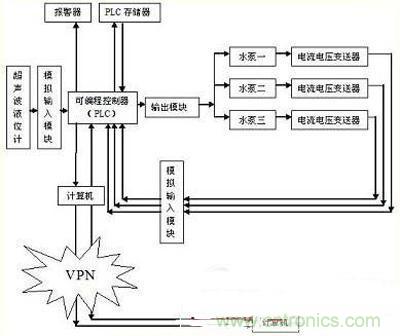 技術(shù)解析：以PLC為核心的集中控制系統(tǒng)的設計