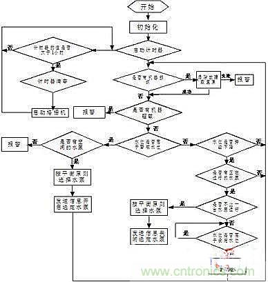 技術(shù)解析：以PLC為核心的集中控制系統(tǒng)的設計