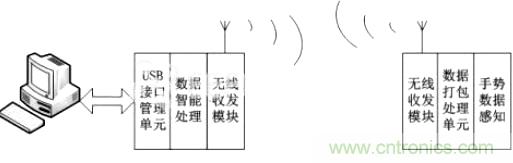 智能手勢識別輸入系統(tǒng)的設(shè)計(jì)與實(shí)現(xiàn)