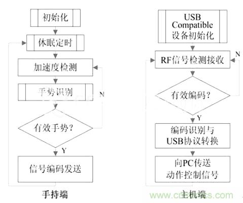 智能手勢識別輸入系統(tǒng)的設(shè)計(jì)與實(shí)現(xiàn)