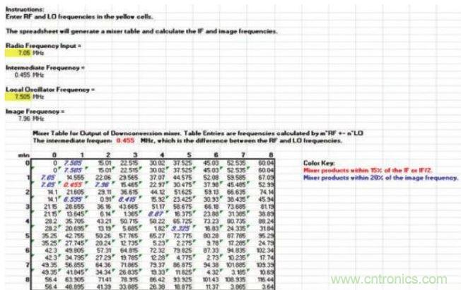 樣本混頻器表，顯示在混頻過程中產(chǎn)生的多種nf1 ± mf2產(chǎn)物，其中f1和f2分別是混頻器的RF輸入和本振輸入頻率。