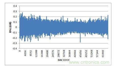 DNL，-10V至+10V輸出范圍，20%過量程