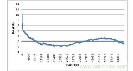 INL，-10V至+10V輸出范圍，20%過量程