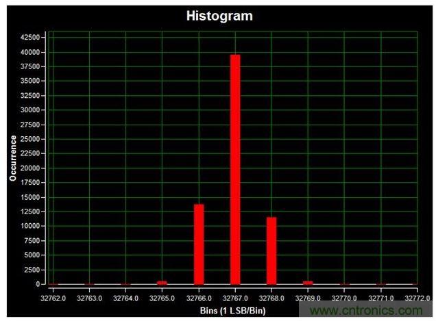 通道1 (AIN1)的直流直方圖，使用板載電源；0V直流輸入信號；400ksps采樣率；65,536個采樣；編碼分散性為6 LSB，98.6%的編碼在三個中心LSB之內(nèi)；標準偏差為0.664；室溫。數(shù)據(jù)來自于MAXREFDES71參考設(shè)計。