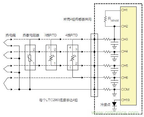 LTC2983包括故障檢測(cè)電路。該器件可確定，檢測(cè)電阻器或熱敏電阻器是否損壞/短路。如果所測(cè)溫度高于或低于熱敏電阻器規(guī)定的最大值或最小值，LTC2983就發(fā)出警報(bào)。熱敏電阻器可用作熱電偶的冷接點(diǎn)傳感器。在這種情況下，3個(gè)ADC同時(shí)測(cè)量熱電偶、檢測(cè)電阻器和熱敏電阻器。熱敏電阻器故障信息被傳遞到熱電偶測(cè)量結(jié)果中，熱敏電阻器溫度自動(dòng)用于補(bǔ)償冷接點(diǎn)溫度。 通用測(cè)量系統(tǒng) LTC2983可配置為通用溫度測(cè)量電路(參見圖3)?？山o單個(gè)LTC2983加上多達(dá)4組通用輸入。每一組輸入都可以直接用來(lái)數(shù)字化3線RTD、4線RTD、熱敏電阻器或熱電偶，而無(wú)需更改任何內(nèi)置硬件。每個(gè)傳感器都可以使用同樣的4個(gè)ADC輸入及保護(hù)/濾波電路，并可用軟件配置。所有4組傳感器都可以共用一個(gè)檢測(cè)電阻器，同時(shí)用一個(gè)二極管測(cè)量冷接點(diǎn)補(bǔ)償。LTC2983的輸入結(jié)構(gòu)允許任何傳感器連接到任何通道上。在LTC2983的任一和所有21個(gè)模擬輸入上，可以加上RTD、檢測(cè)電阻器、熱敏電阻器、熱電偶、二極管和冷接點(diǎn)補(bǔ)償?shù)娜我饨M合。 圖3：通用溫度測(cè)量系統(tǒng) 結(jié)論 LTC2983是開創(chuàng)性的高性能溫度測(cè)量系統(tǒng)。該器件能夠以實(shí)驗(yàn)室級(jí)精確度直接數(shù)字化熱電偶、RTD、熱敏電阻器和二極管。LTC2983整合了3個(gè)24位增量累加ADC和一個(gè)專有前端，以解決與溫度測(cè)量有關(guān)的很多典型問題。高輸入阻抗以及在零點(diǎn)輸入范圍允許直接數(shù)字化所有溫度傳感器，并易于進(jìn)行輸入預(yù)測(cè)。20 個(gè)靈活的模擬輸入使得能夠通過一個(gè)簡(jiǎn)單的SPI接口重新設(shè)定該器件，因此可用同一種硬件設(shè)計(jì)測(cè)量任何傳感器。LTC2983自動(dòng)執(zhí)行冷接點(diǎn)補(bǔ)償，可用任何傳感器測(cè)量冷接點(diǎn)，而且提供故障報(bào)告。該器件可以直接測(cè)量2、3或4線RTD，并可非常容易地共用檢測(cè)電阻器以節(jié)省成本，同時(shí)非常容易地輪換電流源，以消除寄生熱效應(yīng)。LTC2983可自動(dòng)設(shè)定電流源范圍，以提高準(zhǔn)確度、降低與熱敏電阻器測(cè)量有關(guān)的噪聲。LTC2983允許使用用戶可編程的定制傳感器?；诒淼亩ㄖ芌TD、熱電偶和熱敏電阻器可以設(shè)定到該器件中。LTC2983在一個(gè)完整的單芯片溫度測(cè)量系統(tǒng)中，整合了高準(zhǔn)確度、易用的傳感器接口，并提供很高的靈活性。