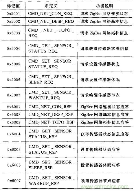 ZigBee與WiFi首次合作，雙模網(wǎng)關(guān)的設(shè)計(jì)與實(shí)現(xiàn)