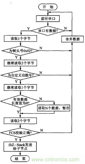 ZigBee與WiFi首次合作，雙模網(wǎng)關(guān)的設(shè)計(jì)與實(shí)現(xiàn)