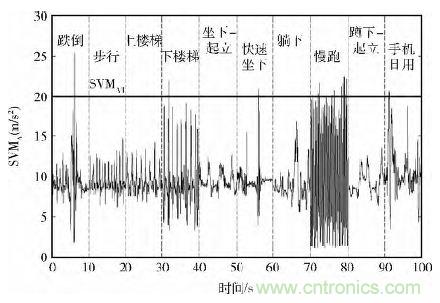 智能手機(jī)又有新發(fā)現(xiàn)！人體跌倒檢測(cè)系統(tǒng)的設(shè)計(jì)