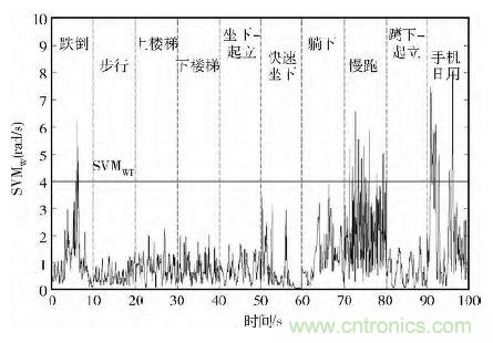 智能手機(jī)又有新發(fā)現(xiàn)！人體跌倒檢測(cè)系統(tǒng)的設(shè)計(jì)