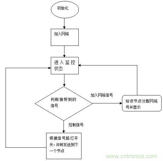 無線傳感器網(wǎng)絡(luò)打造高效節(jié)能LED路燈遠程控制