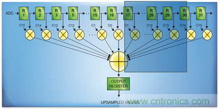 如何實現(xiàn)高效并行的實時上采樣？FPGA獻(xiàn)計