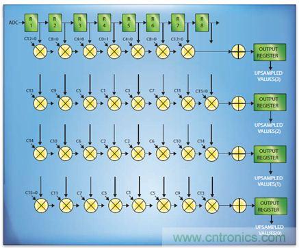 如何實現(xiàn)高效并行的實時上采樣？FPGA獻(xiàn)計