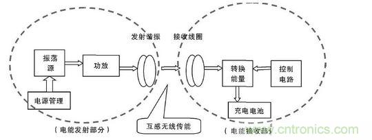 無(wú)線電能傳輸裝置方案示意圖