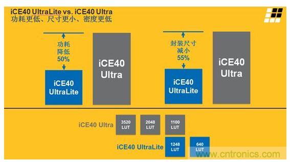 iCE40 UltraLite 和iCE40 Ultra的主要差異及特性區(qū)別見上面兩張圖。