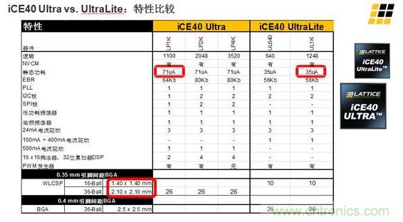 iCE40 UltraLite 和iCE40 Ultra的主要差異及特性區(qū)別見上面兩張圖。