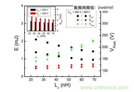 HS3 IGBT切換能量EON和EOFF及VPeak與VDC = 300和400V雜散電感的關(guān)系。上方插圖為HS3 IGBT的Etotal與雜散電感VDC = 300和400V的關(guān)系。