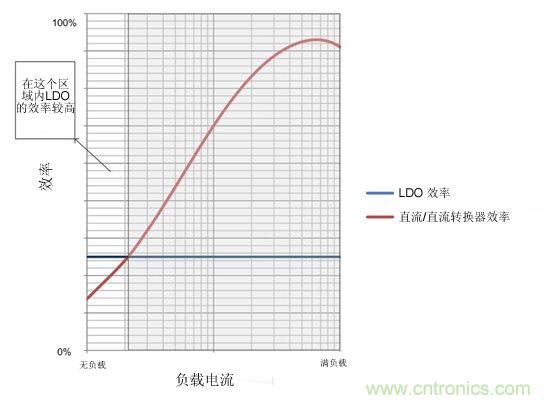 提高降壓轉(zhuǎn)換器的輕負(fù)載效率？LDO如何發(fā)力？