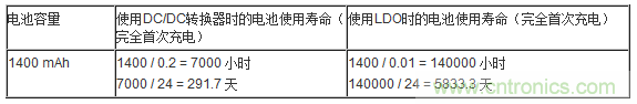 提高降壓轉(zhuǎn)換器的輕負(fù)載效率？LDO如何發(fā)力？