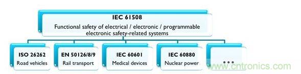 IEC 61508及相關(guān)產(chǎn)業(yè)專用標(biāo)準(zhǔn)，能協(xié)助安全相關(guān)的電氣、電子與可編程系統(tǒng)符合最新要求