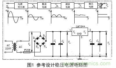 【導(dǎo)讀】電子設(shè)備的工作都要靠直流電源，晶體管以及集成電路的工作都要靠直流電源供電。直流電的方法由穩(wěn)壓電源和干電池兩種。直流穩(wěn)壓電源能夠?qū)?20V的交流電轉(zhuǎn)化成穩(wěn)定的直流電。本文主要講述經(jīng)典集成直流穩(wěn)壓電源電路的設(shè)計過程及原理。 變壓 穩(wěn)壓電源的輸出電壓一般是根據(jù)儀器設(shè)備的需要而定的，有的儀器設(shè)備同時需要幾種不同的電壓。單獨的穩(wěn)壓電源，其輸出電壓在一定的范圍內(nèi)可以調(diào)節(jié)，當(dāng)調(diào)節(jié)范圍較大時，可分幾個檔位。因此，需要將交流電通過電源變壓器變換成適當(dāng)幅值的電壓，然后才能進行整流等變換，根據(jù)需要，變壓器的次級線圈一般都為兩組以上選用合適的變壓器將220V±10%的高壓交流電變成需要的低壓交流電，要滿足電源功率和輸出電壓的需要，變壓器選用應(yīng)遵循以下原則： (1)在220V±15%情況下應(yīng)能確保可靠穩(wěn)定輸出。一般工程上變壓、整流和濾波后的直流電壓可以按下面情況確定： 一是要考慮集成穩(wěn)壓電路一般是要求最小的輸入輸出壓差；二是要考慮橋式整流電路要消耗兩個二極管正向?qū)ǖ膲航担蝗且粲幸欢ǖ挠嗔?。輸出電壓過高會增加散熱量，過低會在輸出低壓時不穩(wěn)定，由此來確定直流電壓。 (2)變壓器要保留20%以上的電流余量。　 整流是將正弦交流電變成脈動直流電，主要利用二極管單向?qū)щ娫韺崿F(xiàn)，整流電路可分為半波整流、全波整流和橋式整流。電源多數(shù)采用橋式整流電路，橋式整流由4個二極管組成，每個二極管工作時涉及兩個參數(shù)： 一是電流，要滿足電源負載電流的需要，由于橋式整流電路中的4個二極管是每兩個交替工作，所以，每個二極管的工作電流為負載電流的一半；二是反向耐壓，反向電壓要大于可能的最大峰值。 (1)電流負載ID>?I1 (2)反向耐壓為變壓器最高輸出的峰值VD> V2. 濾波 濾波的作用是將脈動直流濾成含有一定紋波的直流電壓，可使用電容、電感等器件，在實際中多使用大容量的電解電容器進行濾波。 圖中C2和C4為低頻濾波電容，可根據(jù)實驗原理中的有關(guān)公式和電網(wǎng)變化情況，設(shè)計、計算其電容量和耐壓值，選定電容的標(biāo)稱值和耐壓值以及電容型號(一般選取幾百至幾千微法)。 C1和C3為高頻濾波電容，用于消除高頻自激，以使輸出電壓更加穩(wěn)定可靠。通常在0.01μF~0.33μF范圍內(nèi)。 (1)低頻濾波電容的耐壓值應(yīng)大于電路中的最高電壓，并要留有一定的余量； (2)低頻濾波電容C2選取應(yīng)滿足：C2≥RL1(3~5)2T; RL為負載電阻，T為輸入交流電的周期。對于集成穩(wěn)壓后的濾波電容可以適當(dāng)選用數(shù)百微法即可； ( 3 )工程上低頻電容C 2也可根據(jù)負載電流的值來確定整流后的濾波電容容量，即： C2≥(IL/50mA)×100uF. 穩(wěn)壓 經(jīng)過整流和濾波后的直流電壓是一個含有紋波并隨著交流電源電壓的波動和負載的變化而變化的不穩(wěn)定的直流電壓，電壓的不穩(wěn)定會引起儀器設(shè)備工作不穩(wěn)定，有時甚至無法正常工作。為此在濾波后要加穩(wěn)壓電路，以保障輸出電壓的平穩(wěn)性。穩(wěn)壓方式有分立元件組成的穩(wěn)壓電路和集成穩(wěn)壓電路。 分立元件組成的穩(wěn)壓電路的穩(wěn)壓方式有串聯(lián)穩(wěn)壓、并聯(lián)穩(wěn)壓和開關(guān)型穩(wěn)壓等，其中較常用的是串聯(lián)穩(wěn)壓方式。 (1)串聯(lián)穩(wěn)壓電路 串聯(lián)穩(wěn)壓電路工作框圖如圖2所示，它由采樣電路、基準電壓電路、比較放大電路和調(diào)整電路組成。 (2)集成穩(wěn)壓器 隨著集成工藝技術(shù)的廣泛使用，穩(wěn)壓電路也被集成在一塊芯片上，稱為三端集成穩(wěn)壓器，它具有使用安全、可靠、方便且價格低的優(yōu)點。 三端穩(wěn)壓器按輸出電壓方式可分為四大類： ①固定輸出正穩(wěn)壓器7800系列，如7805穩(wěn)壓值為+5V. ②固定輸出負穩(wěn)壓器7900系列。 ③可調(diào)輸出正穩(wěn)壓器L M 1 1 7、L M 2 1 7、LM317及LM123、LM140、LM138、LM150等。 ④可調(diào)輸出負穩(wěn)壓器L M 1 3 7、L M 2 3 7、LM337等。 直流穩(wěn)壓電源一般都要加裝保險和散熱片 保險是用來保證電源安全工作的重要器件，保險能實現(xiàn)在電源輸出短路或超載時自動切斷電路，從而保證電源的安全。散熱片作用是對集成穩(wěn)壓電路進行散熱，確保集成穩(wěn)壓器工作時溫度不超過標(biāo)準值。