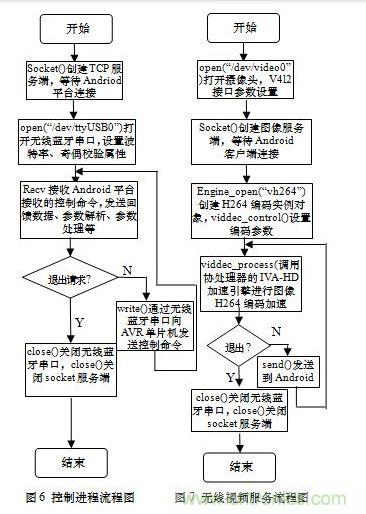 控制進(jìn)程和無線視頻傳輸進(jìn)程的流程