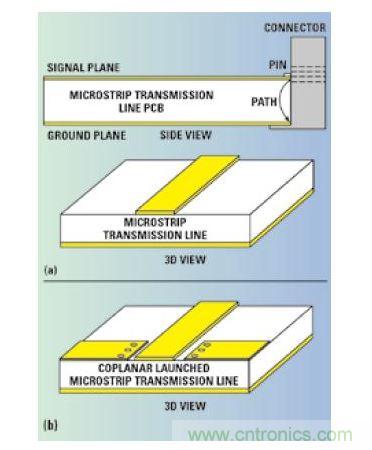厚微帶傳輸線電路和較長(zhǎng)的到連接器的地回流路徑（a）接地共面波導(dǎo)轉(zhuǎn)微帶的信號(hào)注入電路（b）