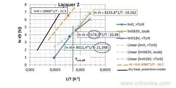 第2種漆，直接讀出 EA / k 和ln{xlacq/√（4D x …）}， 用虛線框起來(lái)