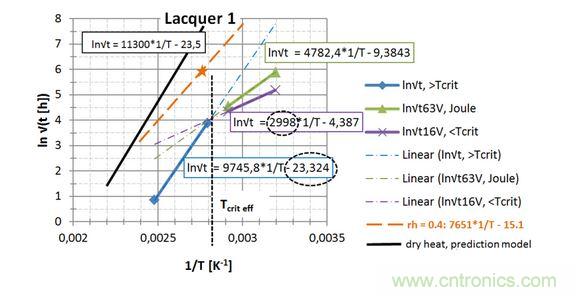  第一種漆， 直接讀出 EA / k 和ln{xlacq /√（4D x …）}， 用虛線框起來(lái)