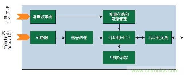 能量收集型傳感器節(jié)點(diǎn)