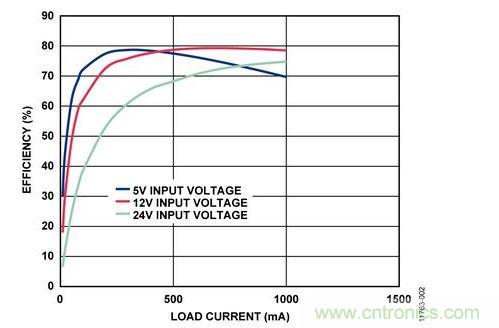 輸入電壓為5 V、12 V和24 V時(shí)，反激式電路輸出效率與負(fù)載電流的關(guān)系 