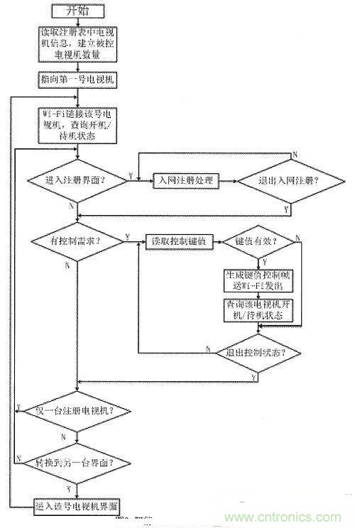 智能手機(jī)用作電視機(jī)遙控器設(shè)計(jì)